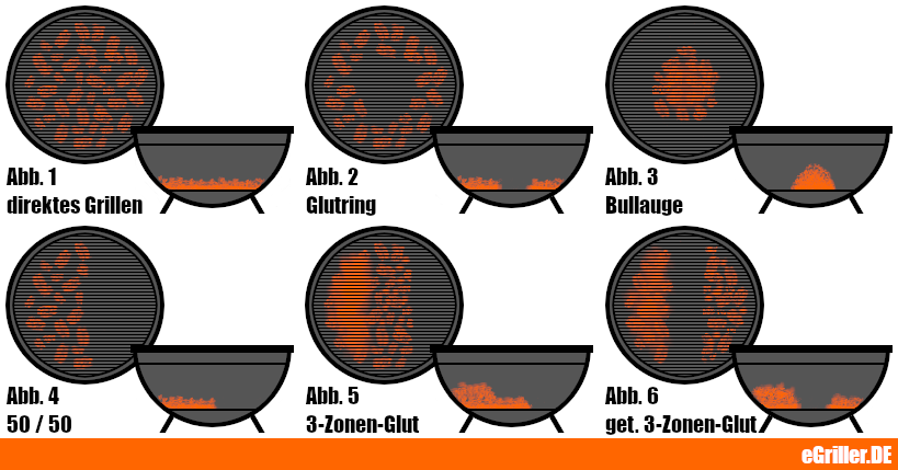 direktes grillen & indirektes Grillen